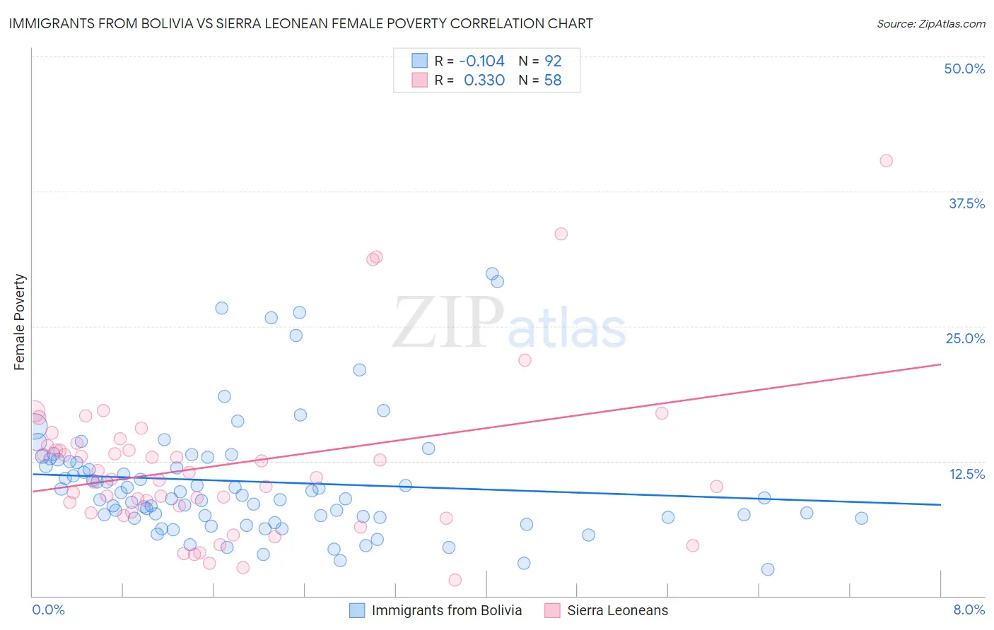 Immigrants from Bolivia vs Sierra Leonean Female Poverty