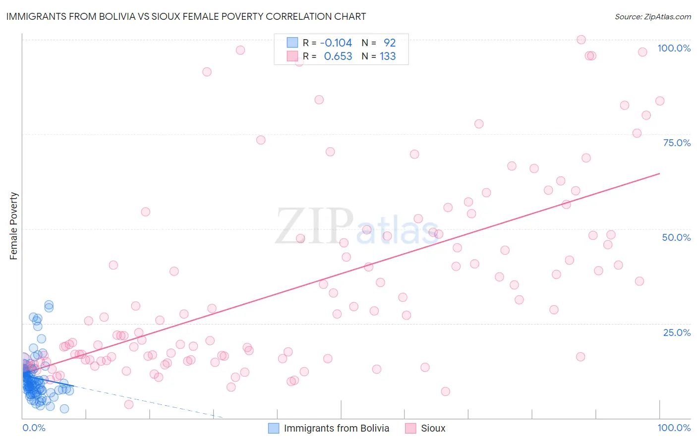 Immigrants from Bolivia vs Sioux Female Poverty