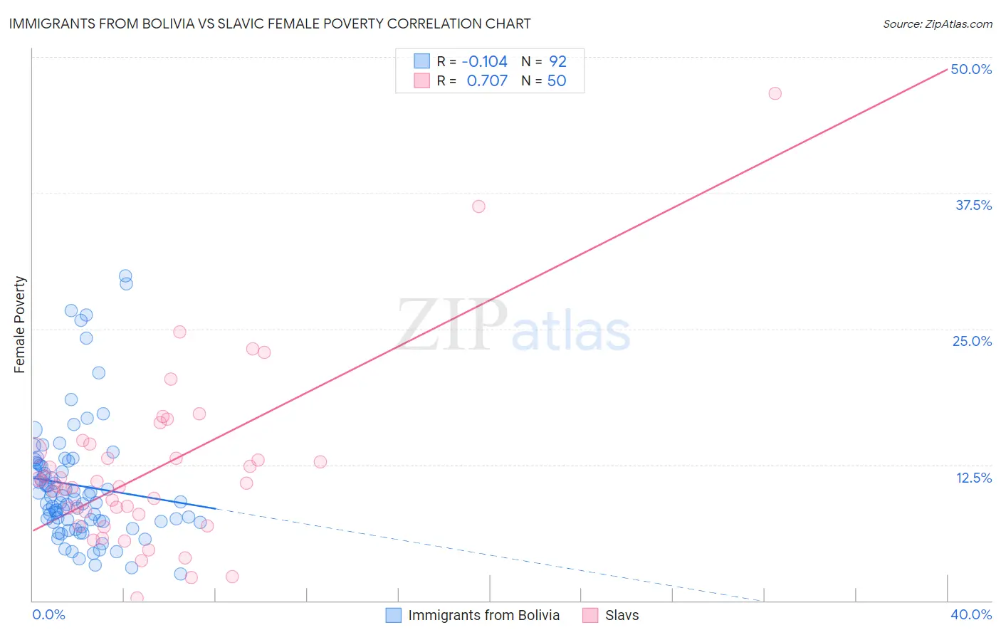 Immigrants from Bolivia vs Slavic Female Poverty