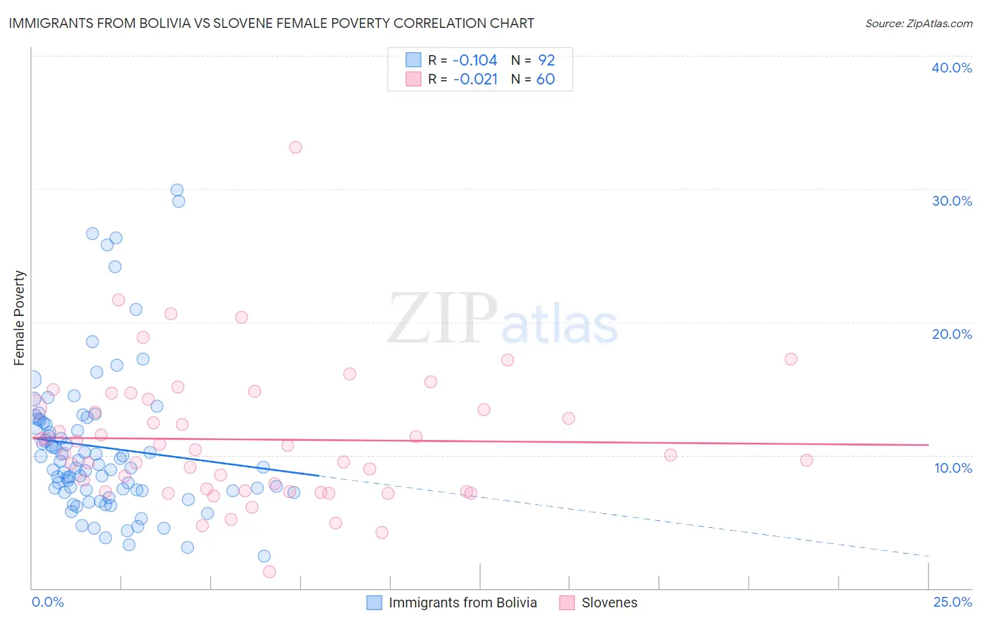 Immigrants from Bolivia vs Slovene Female Poverty