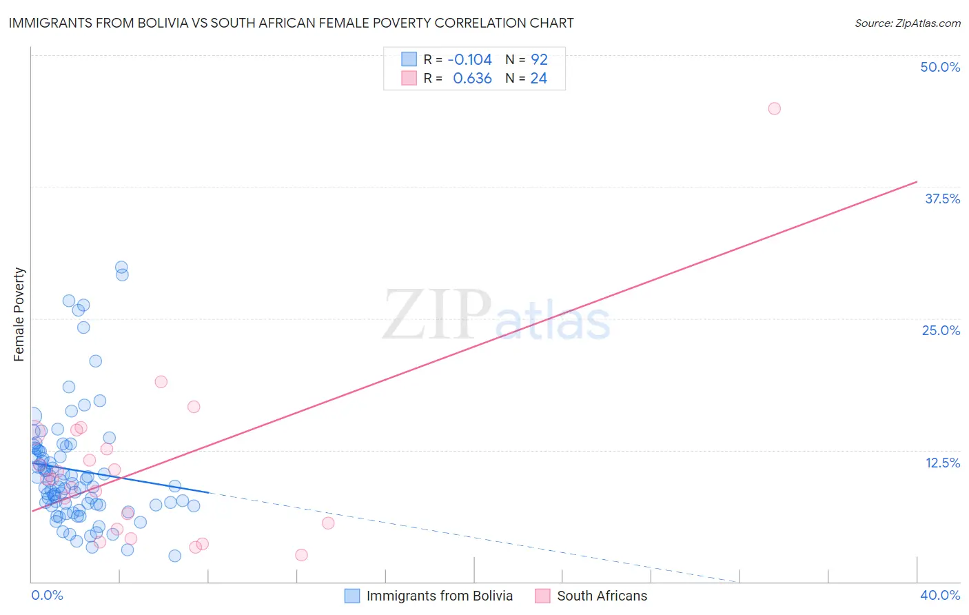 Immigrants from Bolivia vs South African Female Poverty