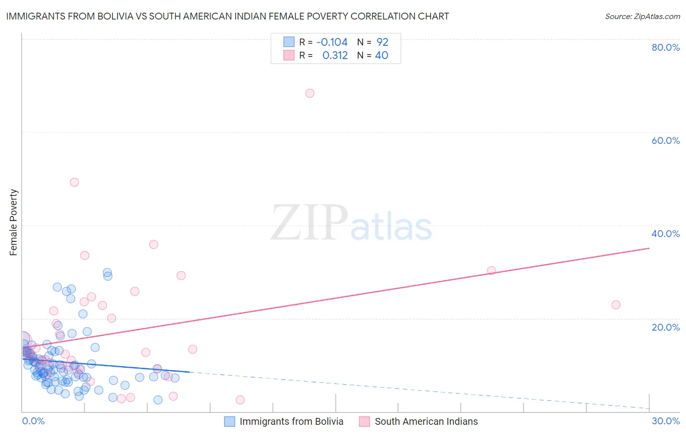 Immigrants from Bolivia vs South American Indian Female Poverty