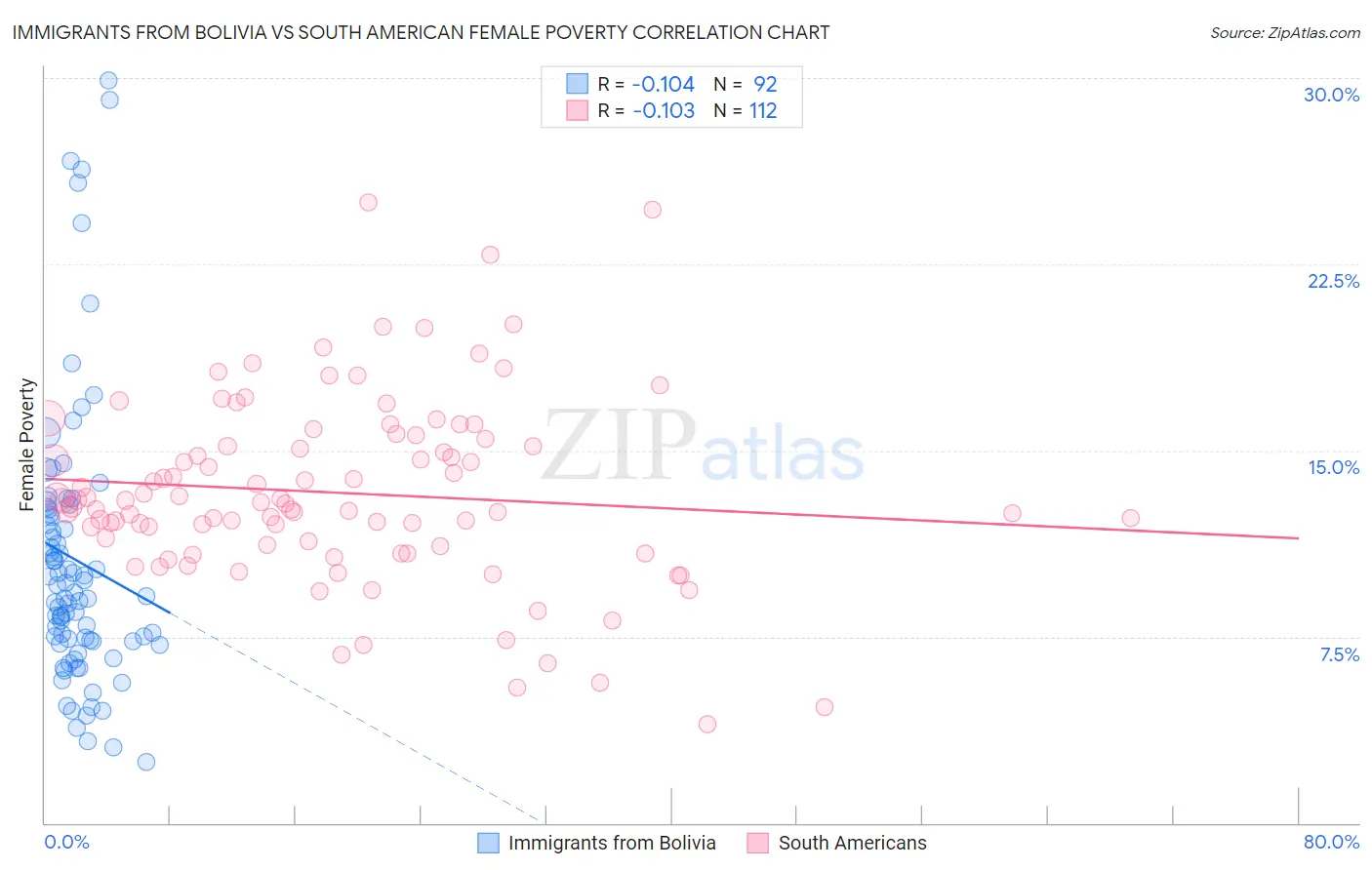 Immigrants from Bolivia vs South American Female Poverty