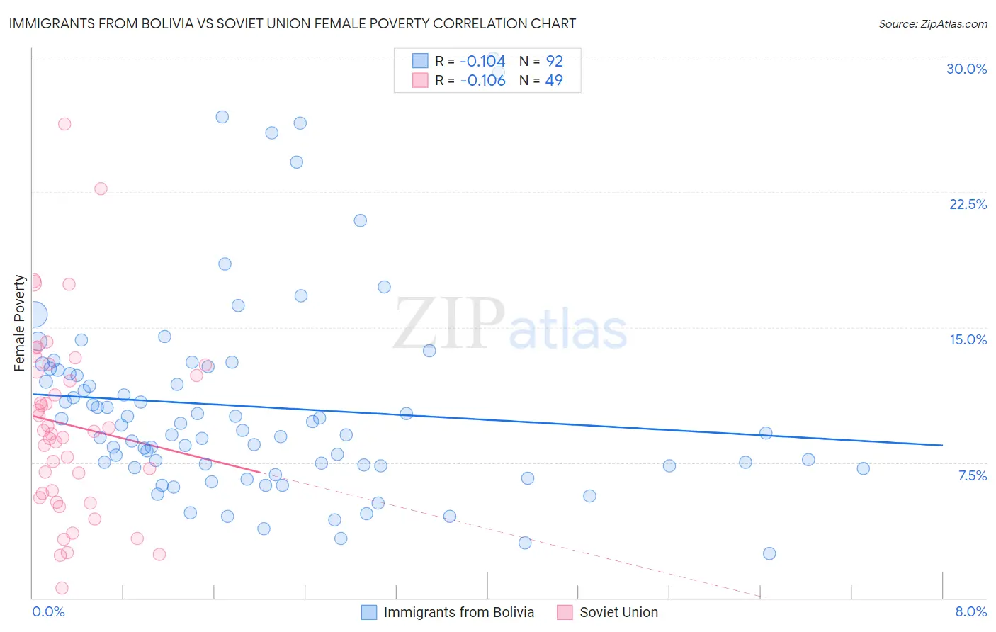 Immigrants from Bolivia vs Soviet Union Female Poverty