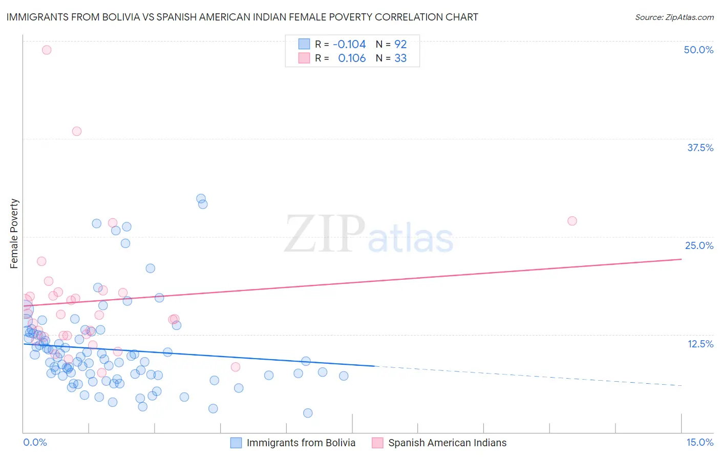 Immigrants from Bolivia vs Spanish American Indian Female Poverty