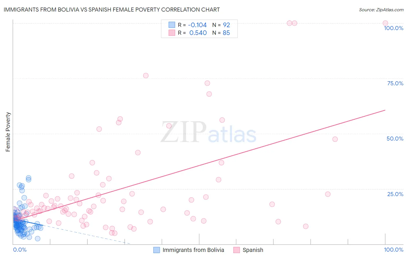 Immigrants from Bolivia vs Spanish Female Poverty