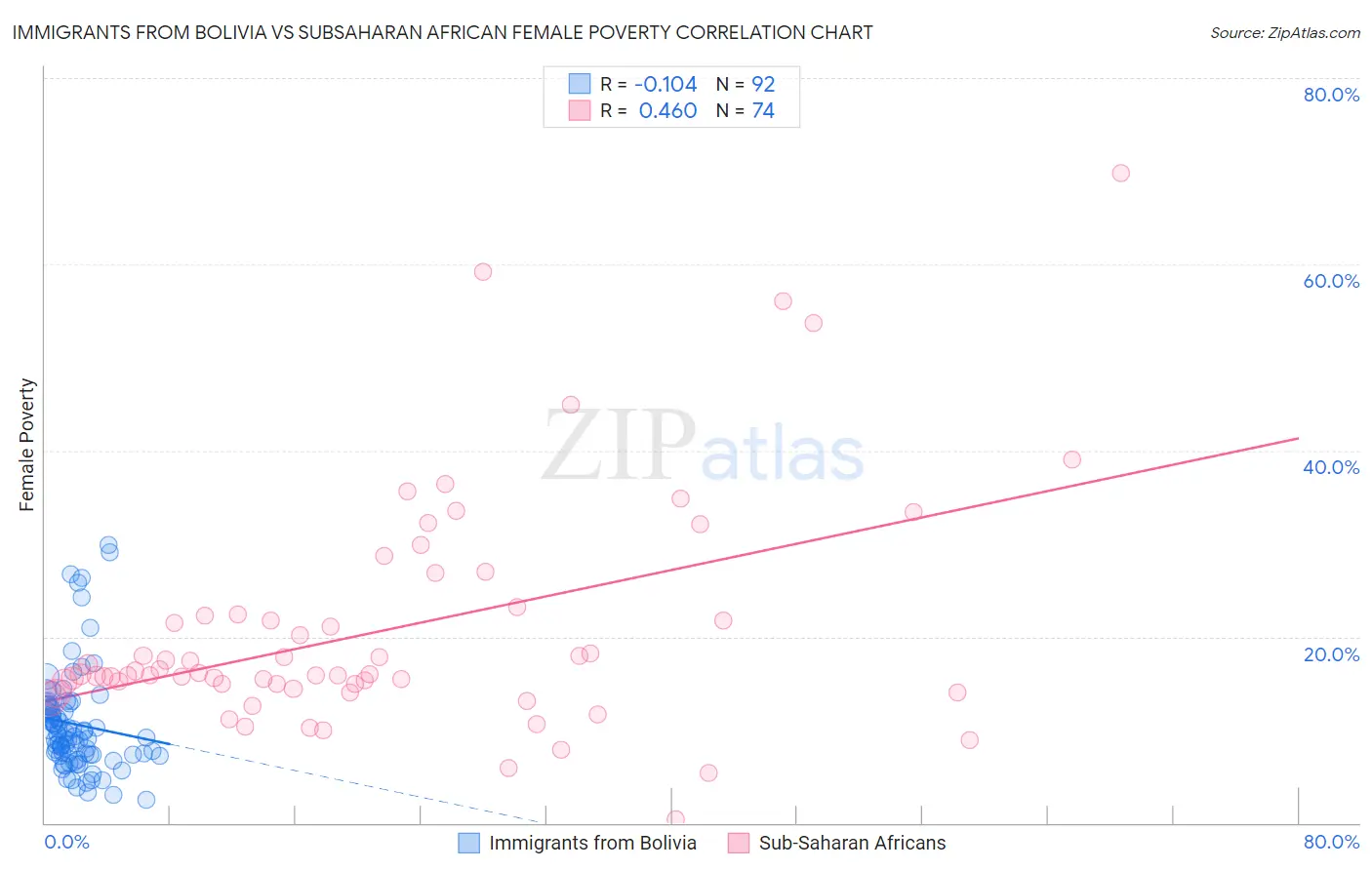 Immigrants from Bolivia vs Subsaharan African Female Poverty