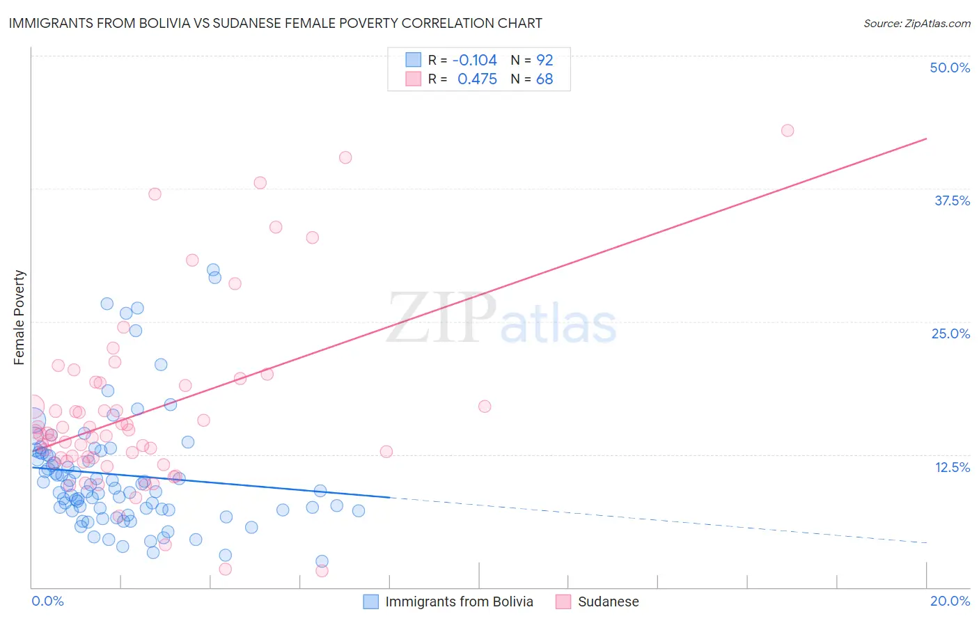 Immigrants from Bolivia vs Sudanese Female Poverty