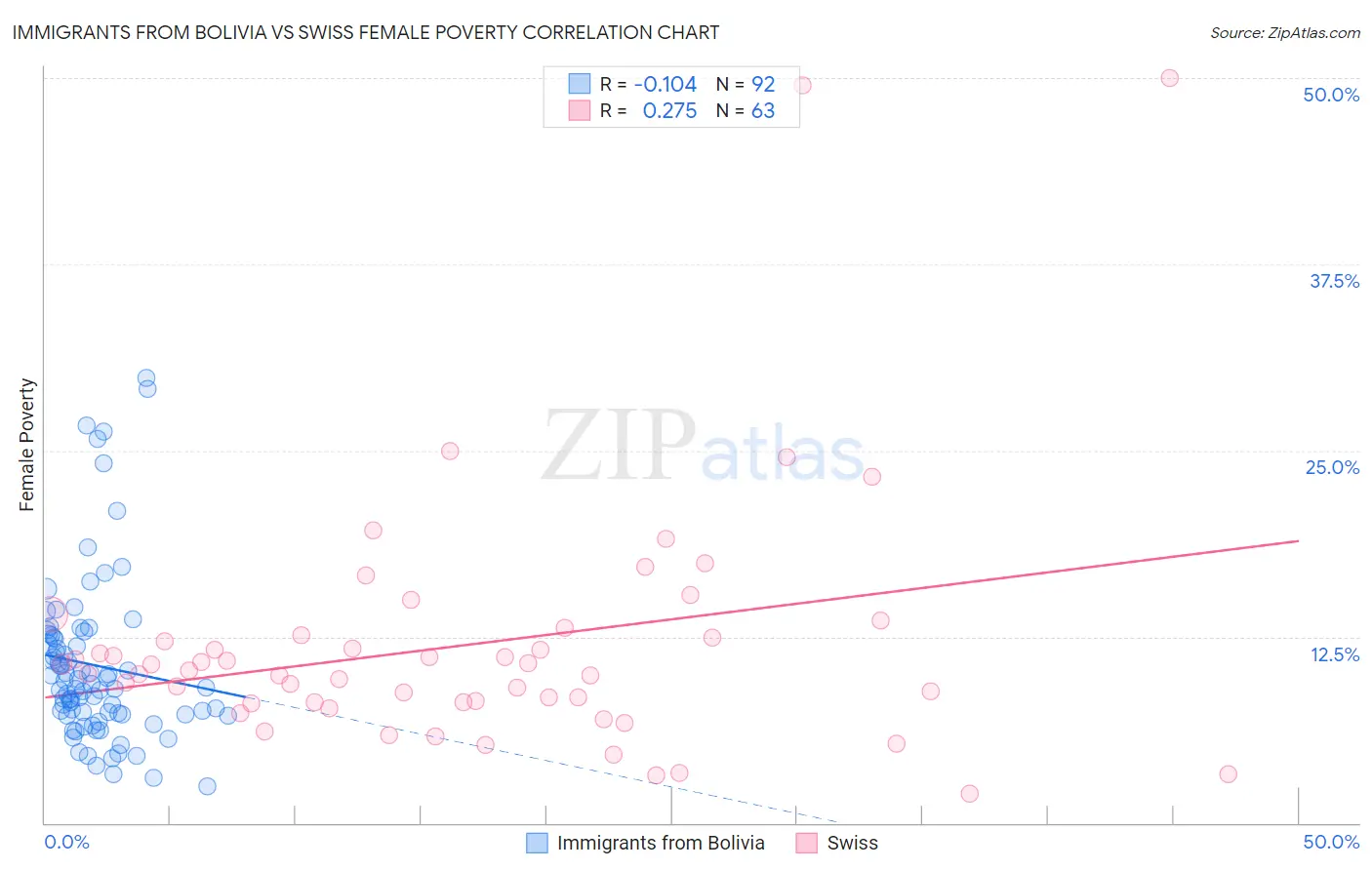 Immigrants from Bolivia vs Swiss Female Poverty