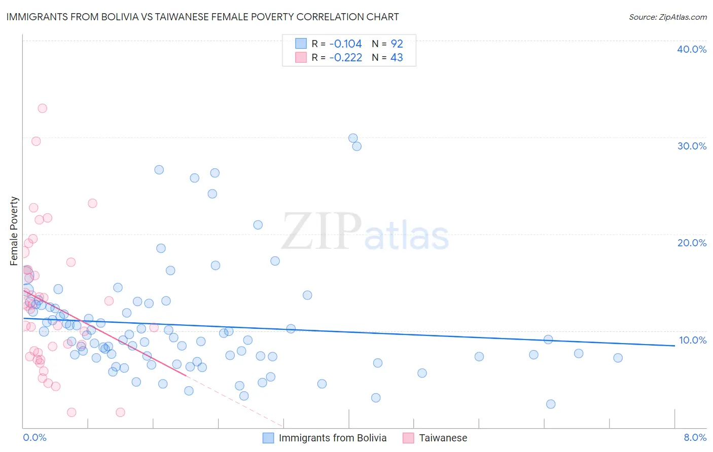 Immigrants from Bolivia vs Taiwanese Female Poverty