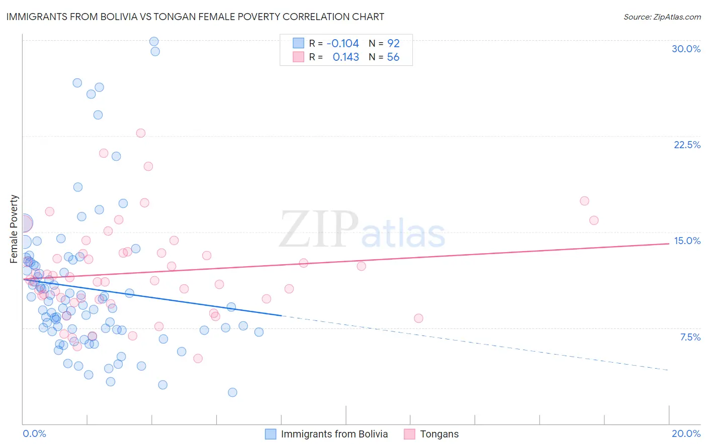 Immigrants from Bolivia vs Tongan Female Poverty