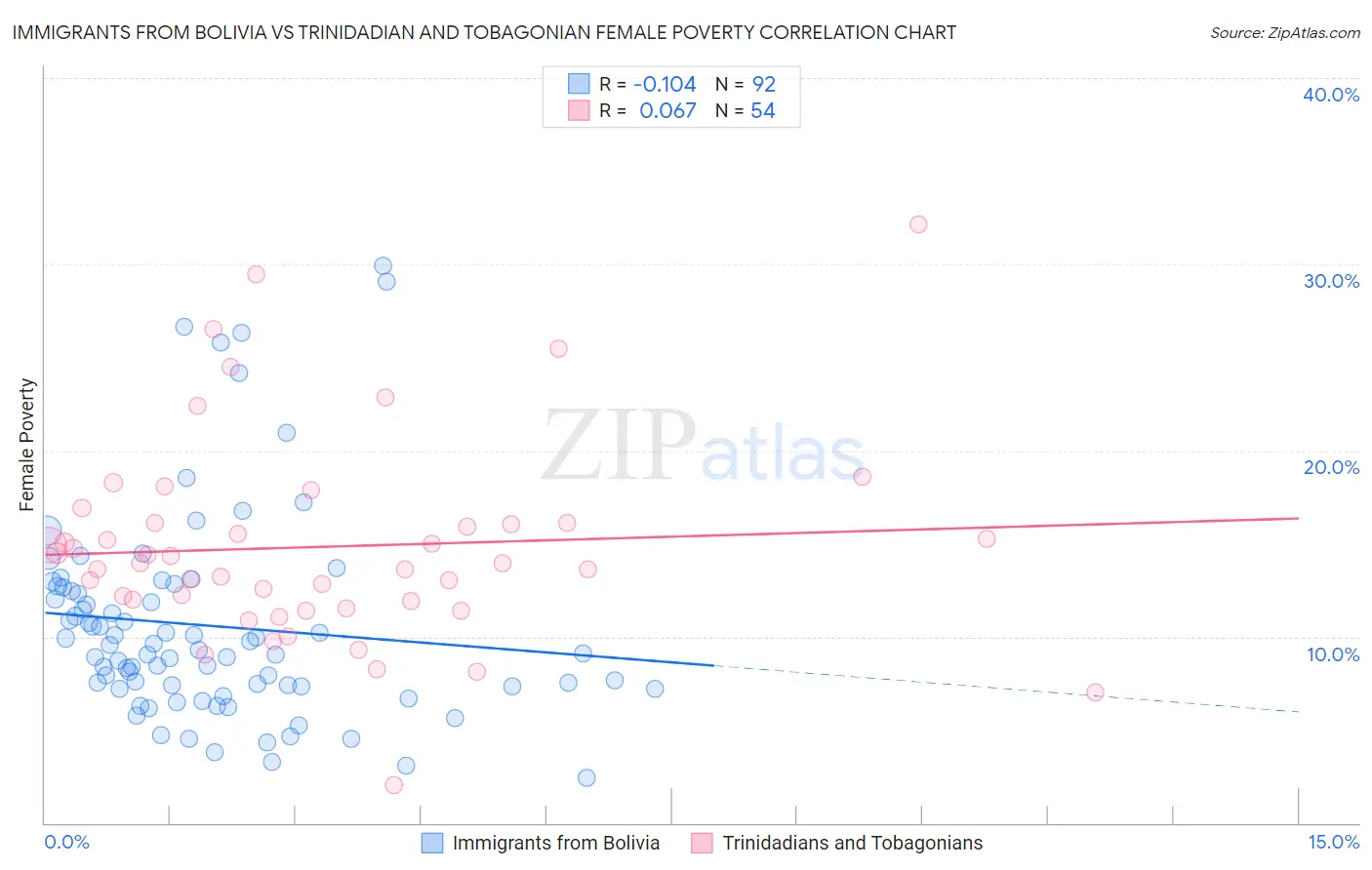 Immigrants from Bolivia vs Trinidadian and Tobagonian Female Poverty