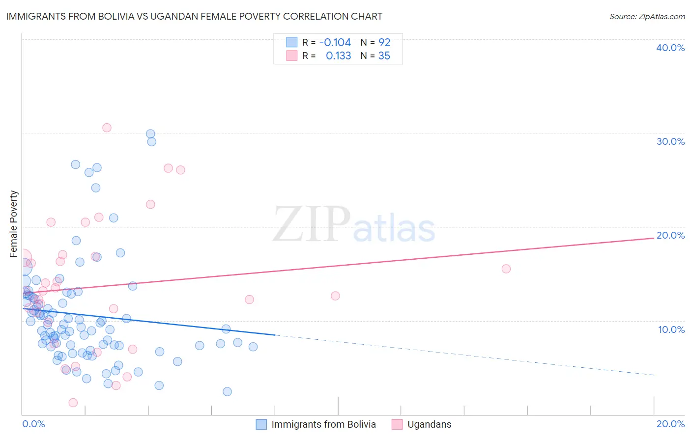 Immigrants from Bolivia vs Ugandan Female Poverty