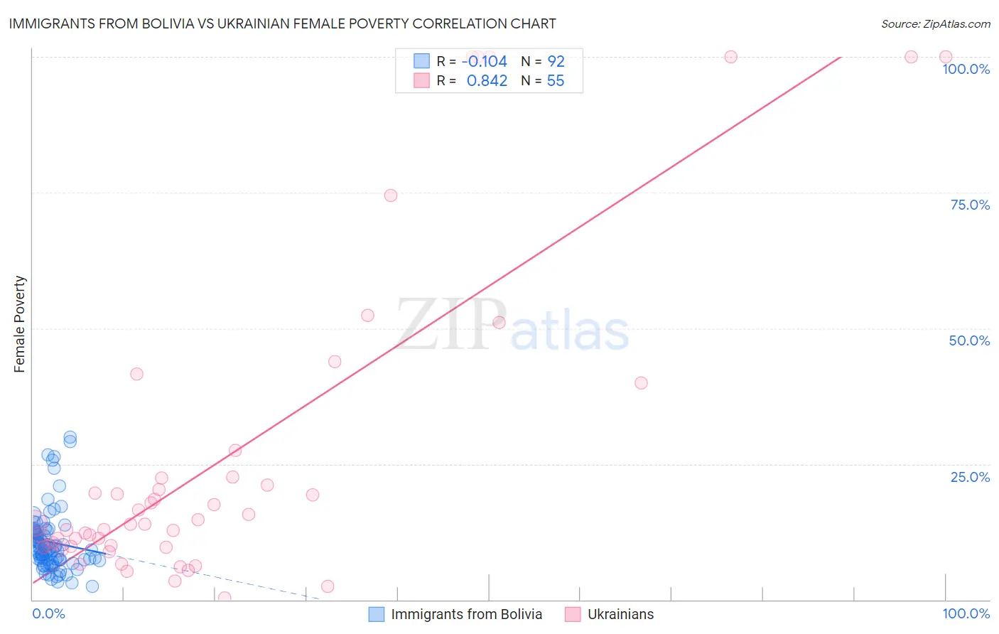 Immigrants from Bolivia vs Ukrainian Female Poverty