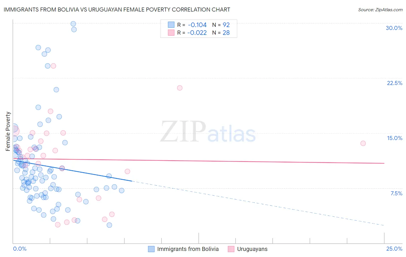 Immigrants from Bolivia vs Uruguayan Female Poverty