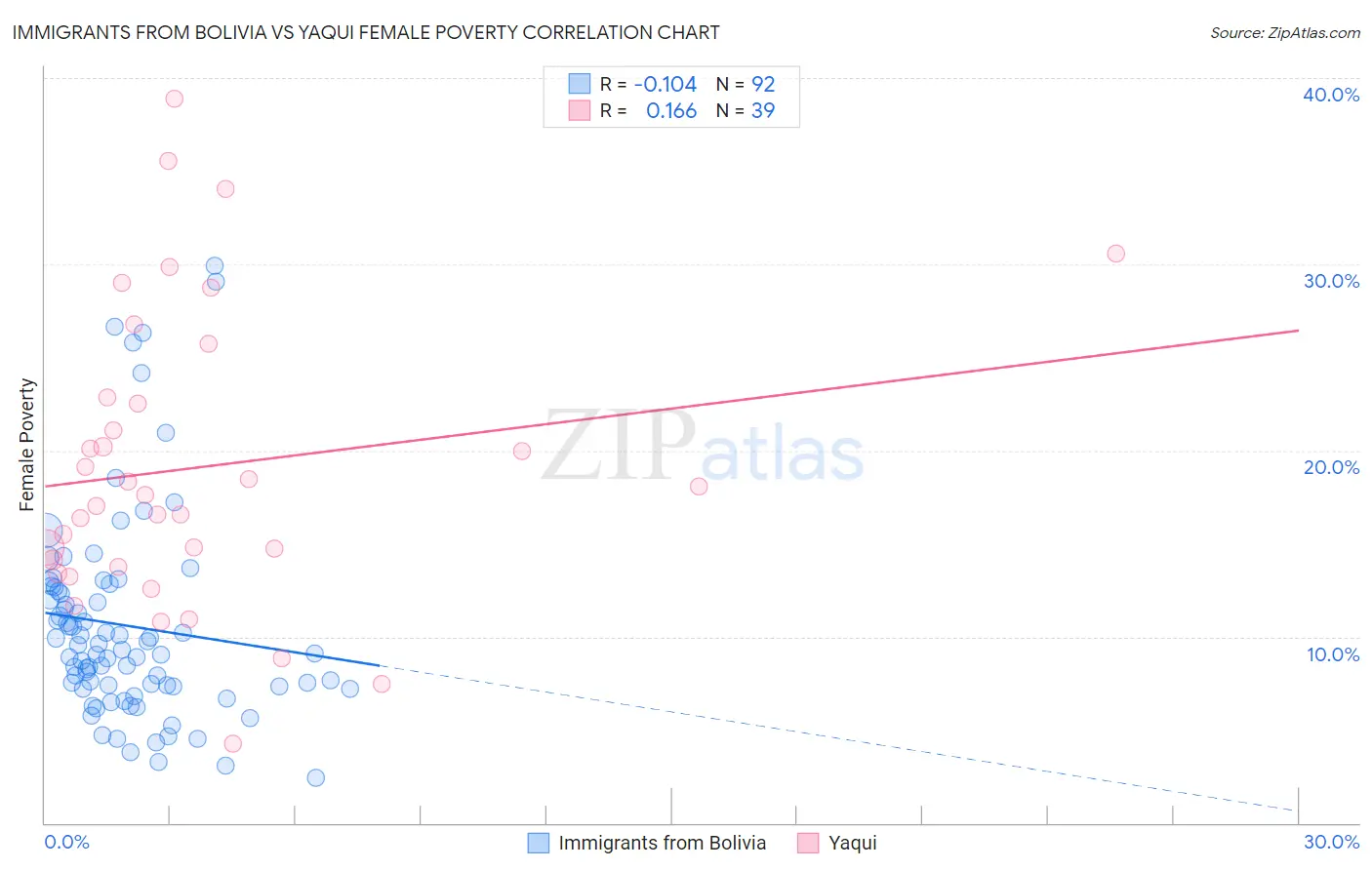 Immigrants from Bolivia vs Yaqui Female Poverty