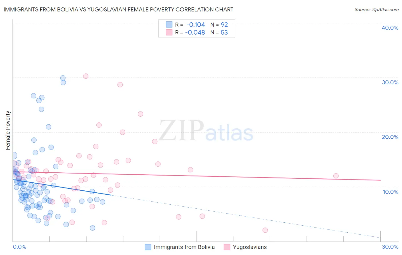 Immigrants from Bolivia vs Yugoslavian Female Poverty