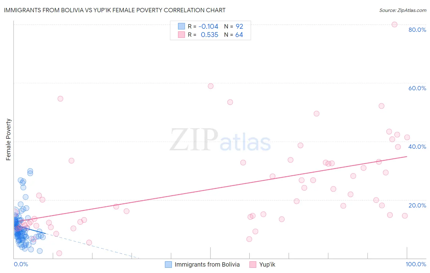 Immigrants from Bolivia vs Yup'ik Female Poverty