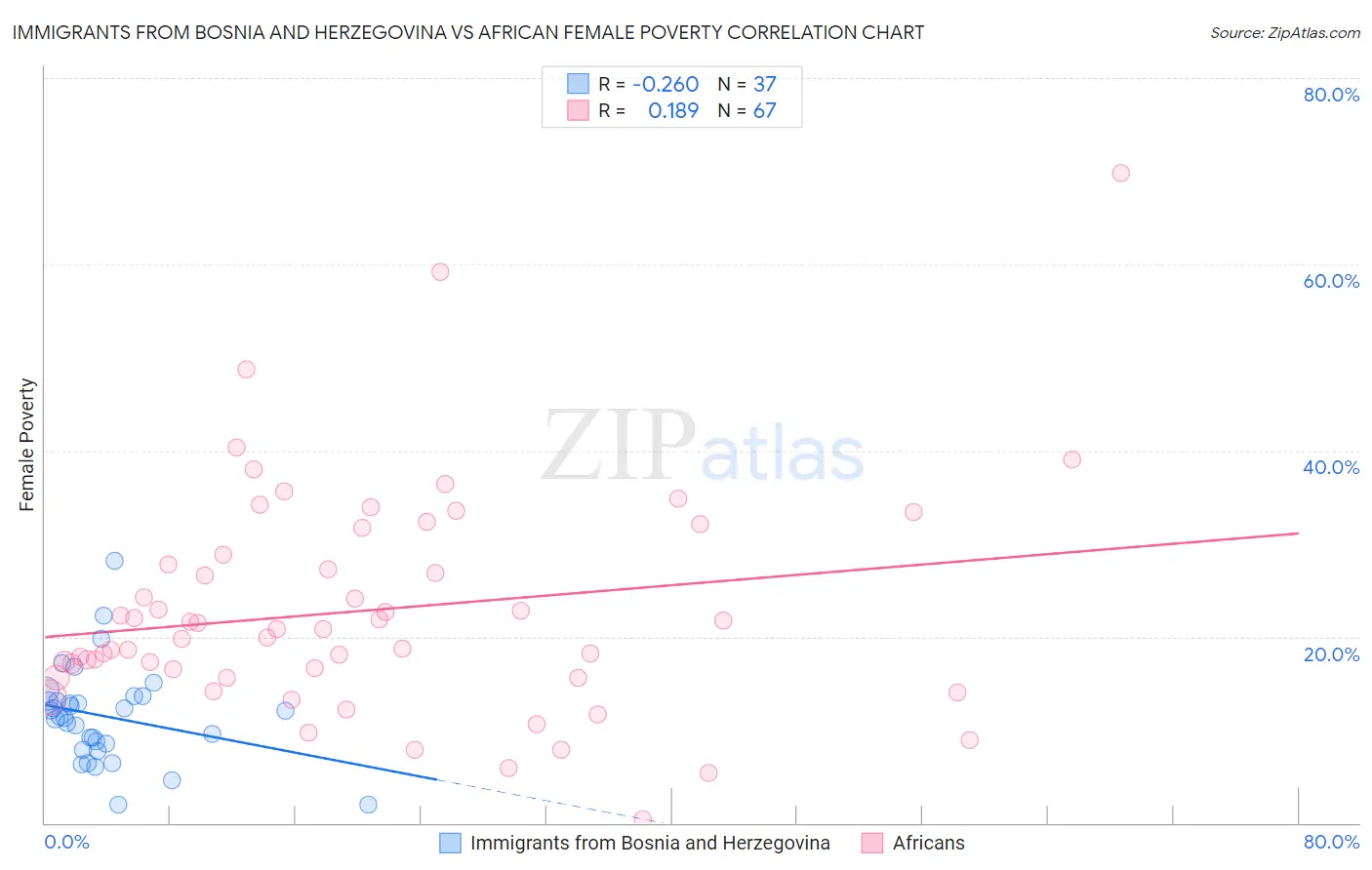 Immigrants from Bosnia and Herzegovina vs African Female Poverty