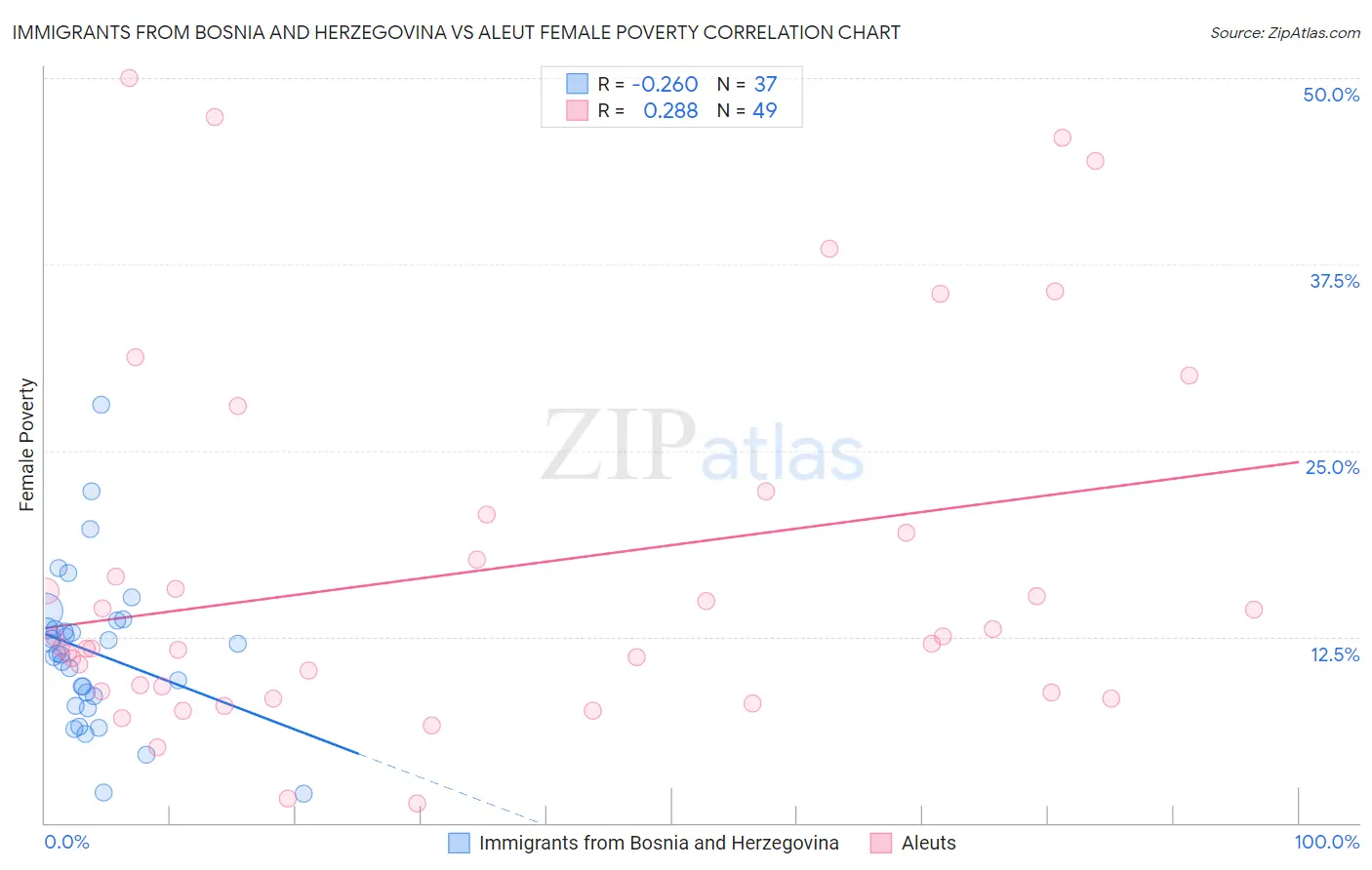 Immigrants from Bosnia and Herzegovina vs Aleut Female Poverty