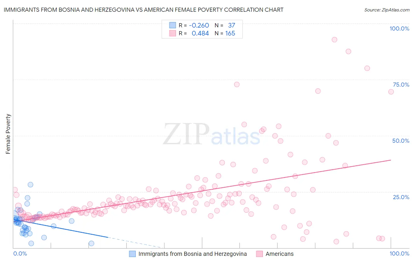 Immigrants from Bosnia and Herzegovina vs American Female Poverty