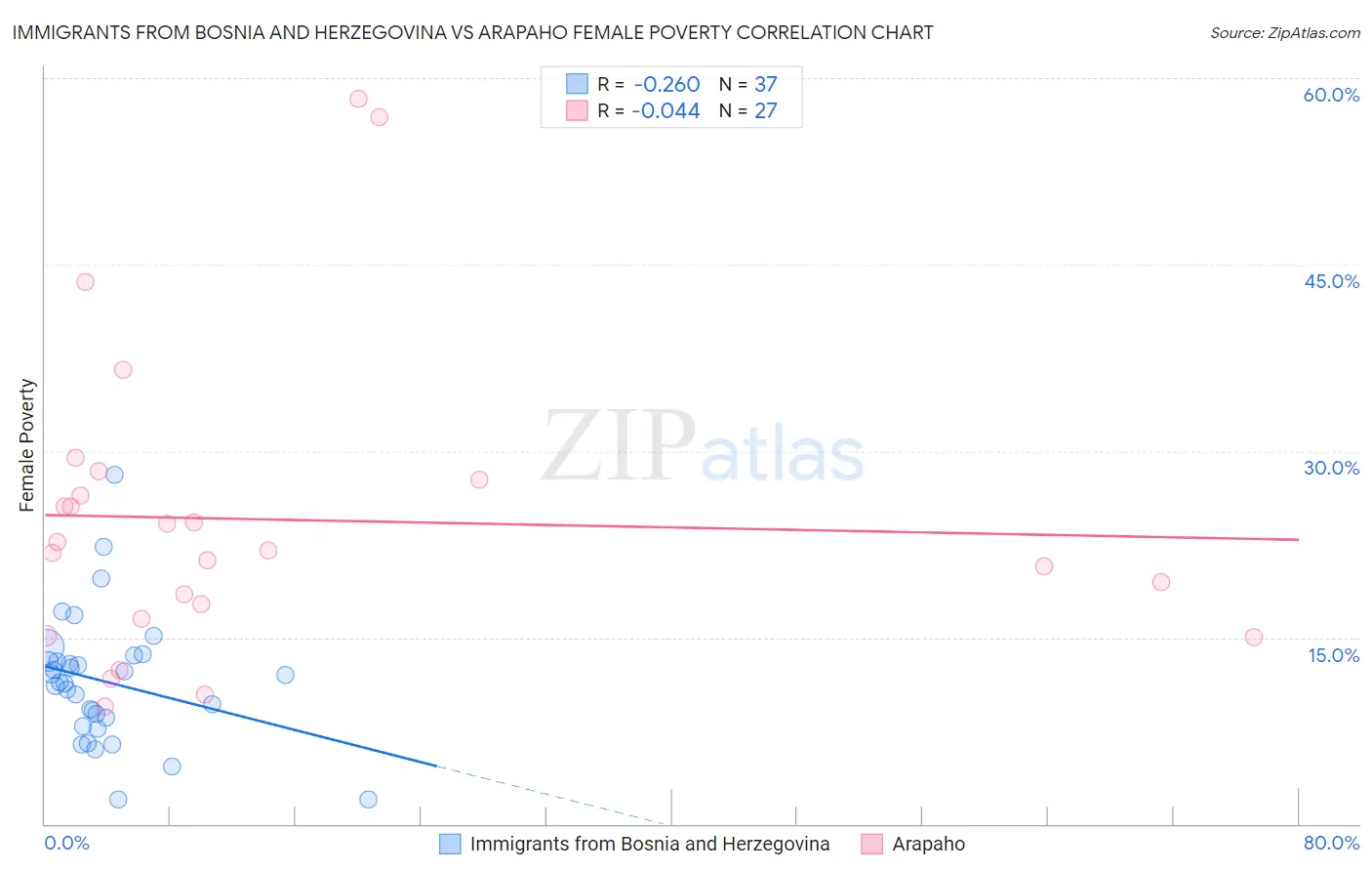 Immigrants from Bosnia and Herzegovina vs Arapaho Female Poverty