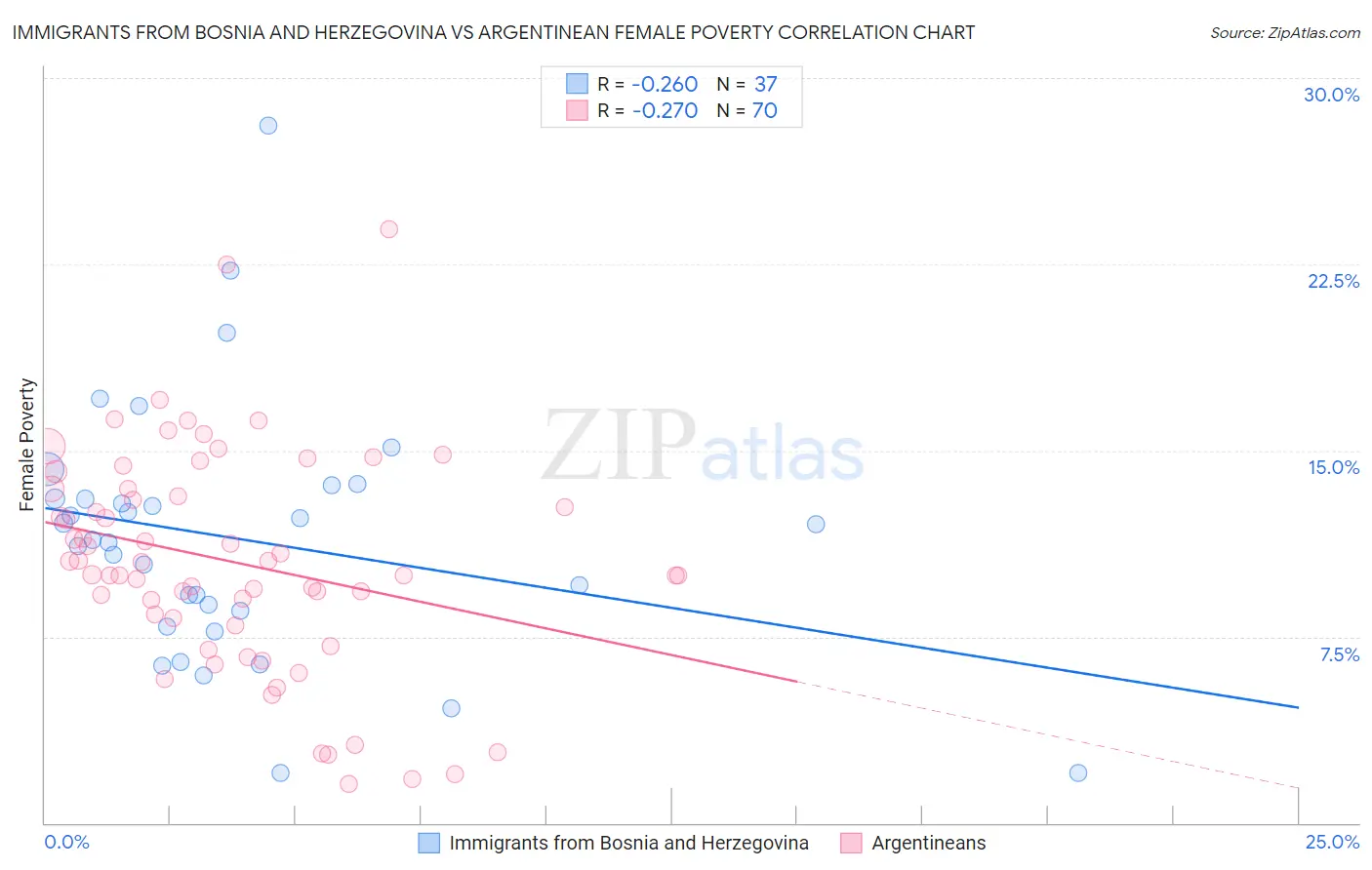 Immigrants from Bosnia and Herzegovina vs Argentinean Female Poverty