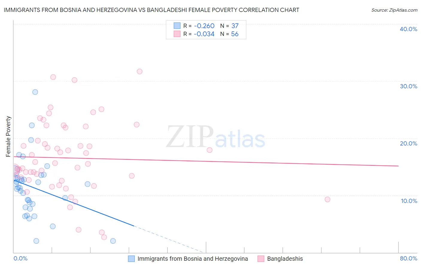 Immigrants from Bosnia and Herzegovina vs Bangladeshi Female Poverty