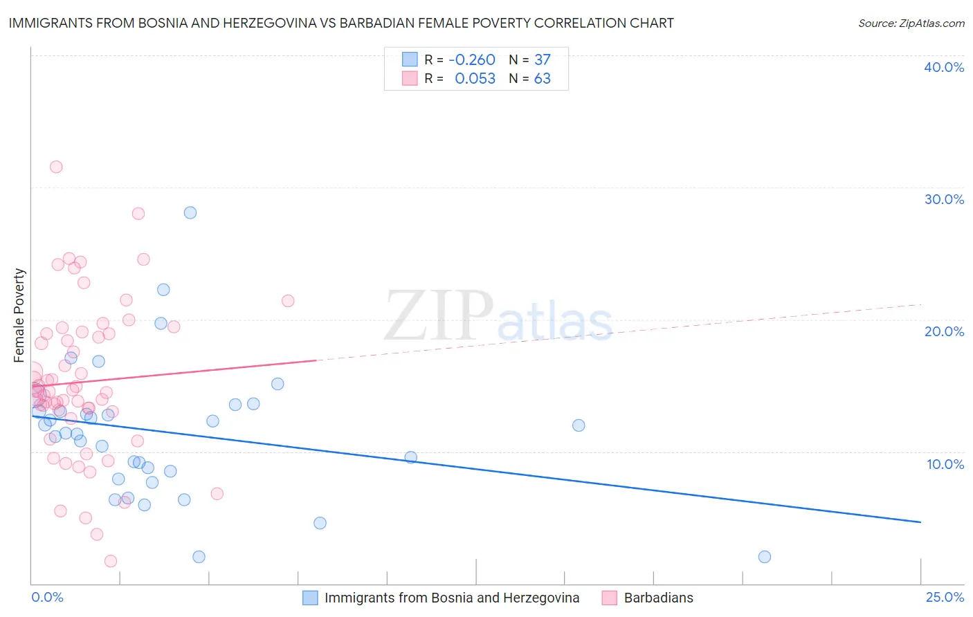 Immigrants from Bosnia and Herzegovina vs Barbadian Female Poverty