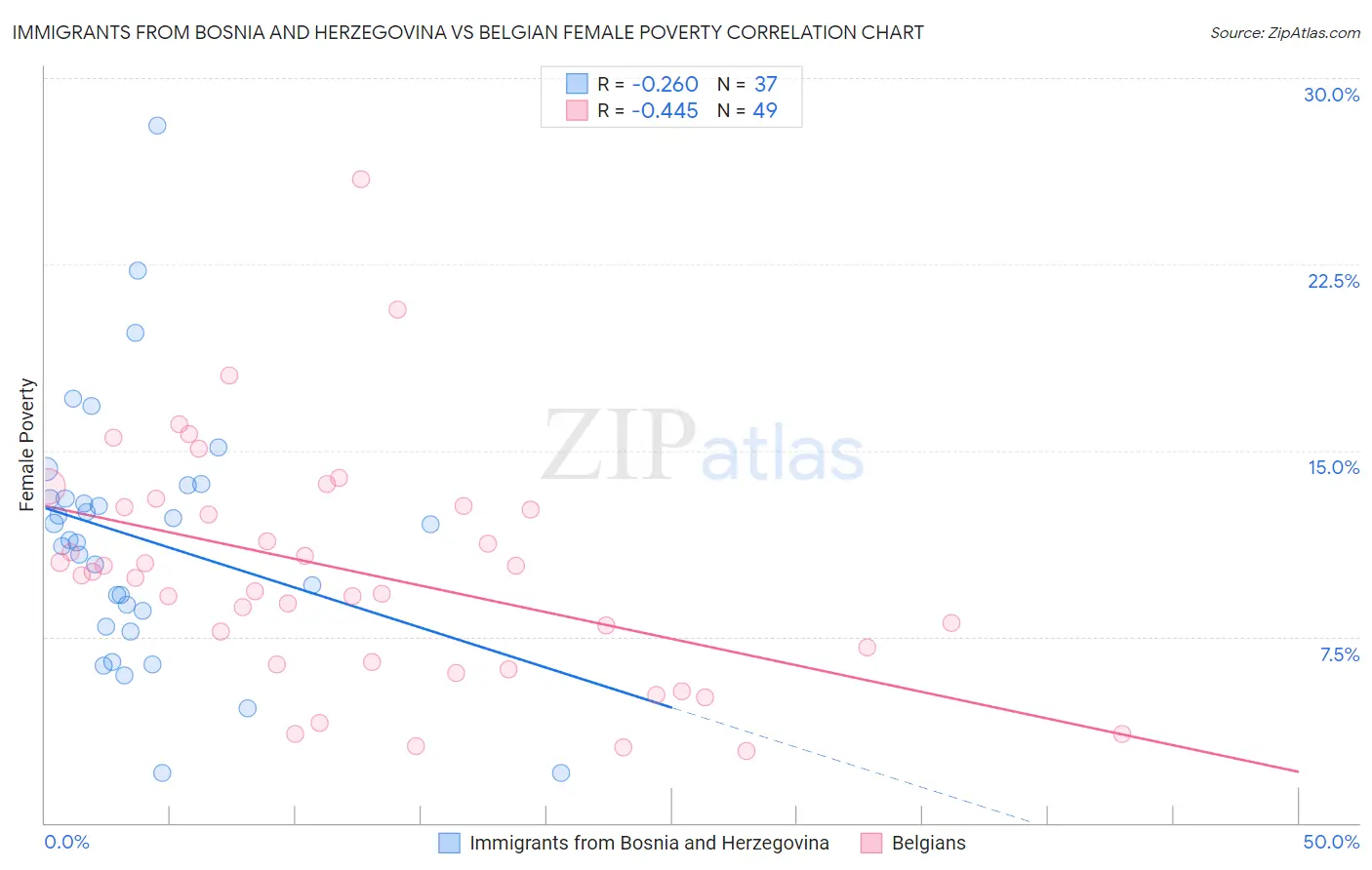 Immigrants from Bosnia and Herzegovina vs Belgian Female Poverty