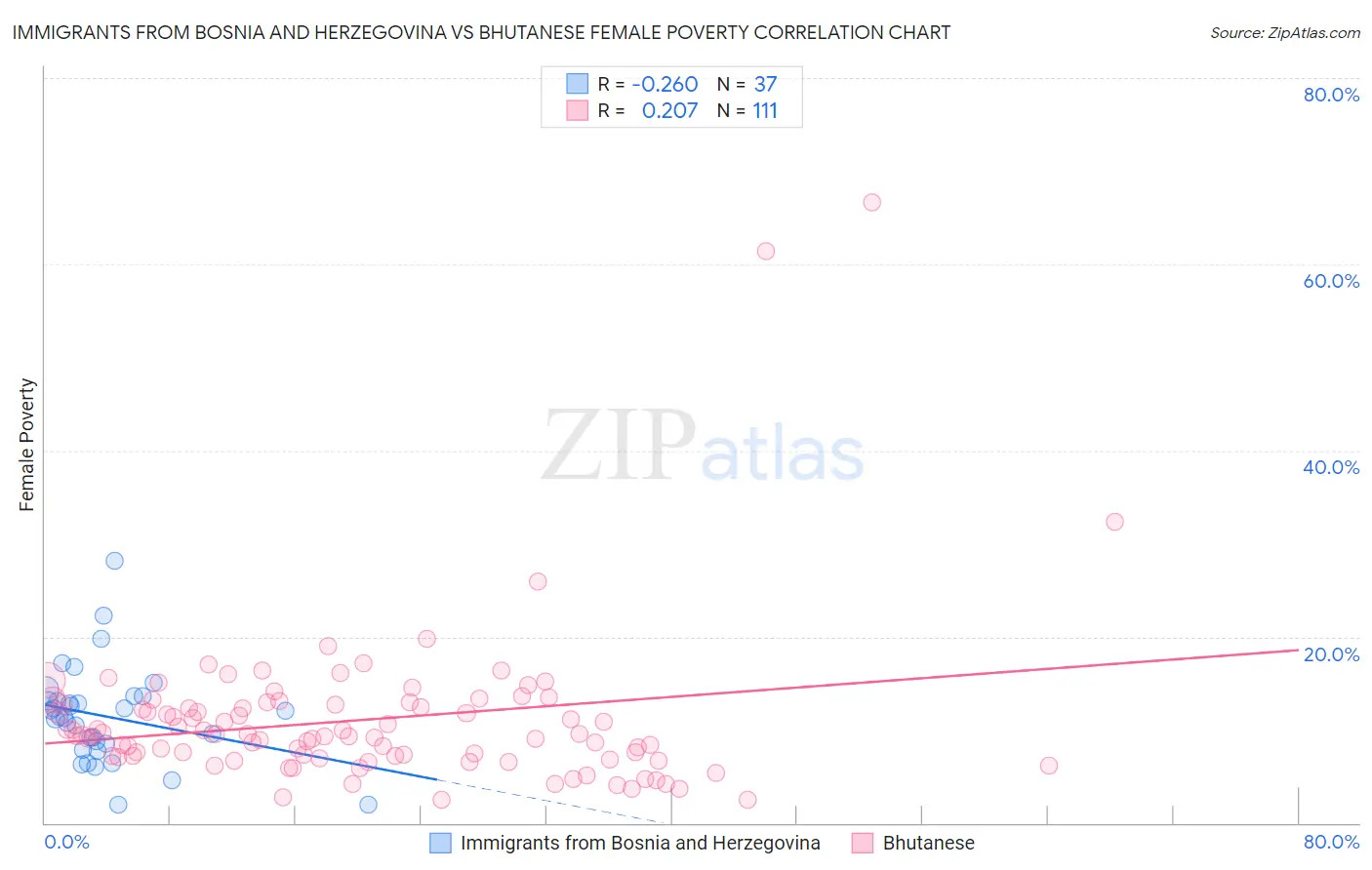 Immigrants from Bosnia and Herzegovina vs Bhutanese Female Poverty