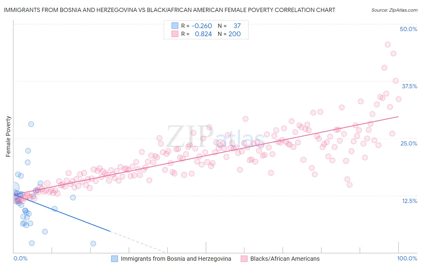 Immigrants from Bosnia and Herzegovina vs Black/African American Female Poverty