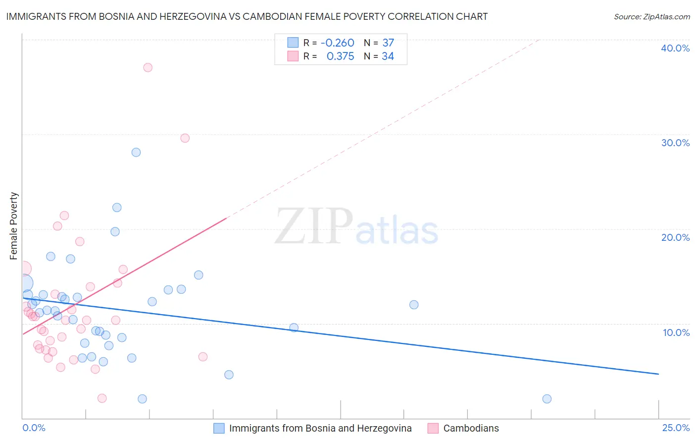 Immigrants from Bosnia and Herzegovina vs Cambodian Female Poverty