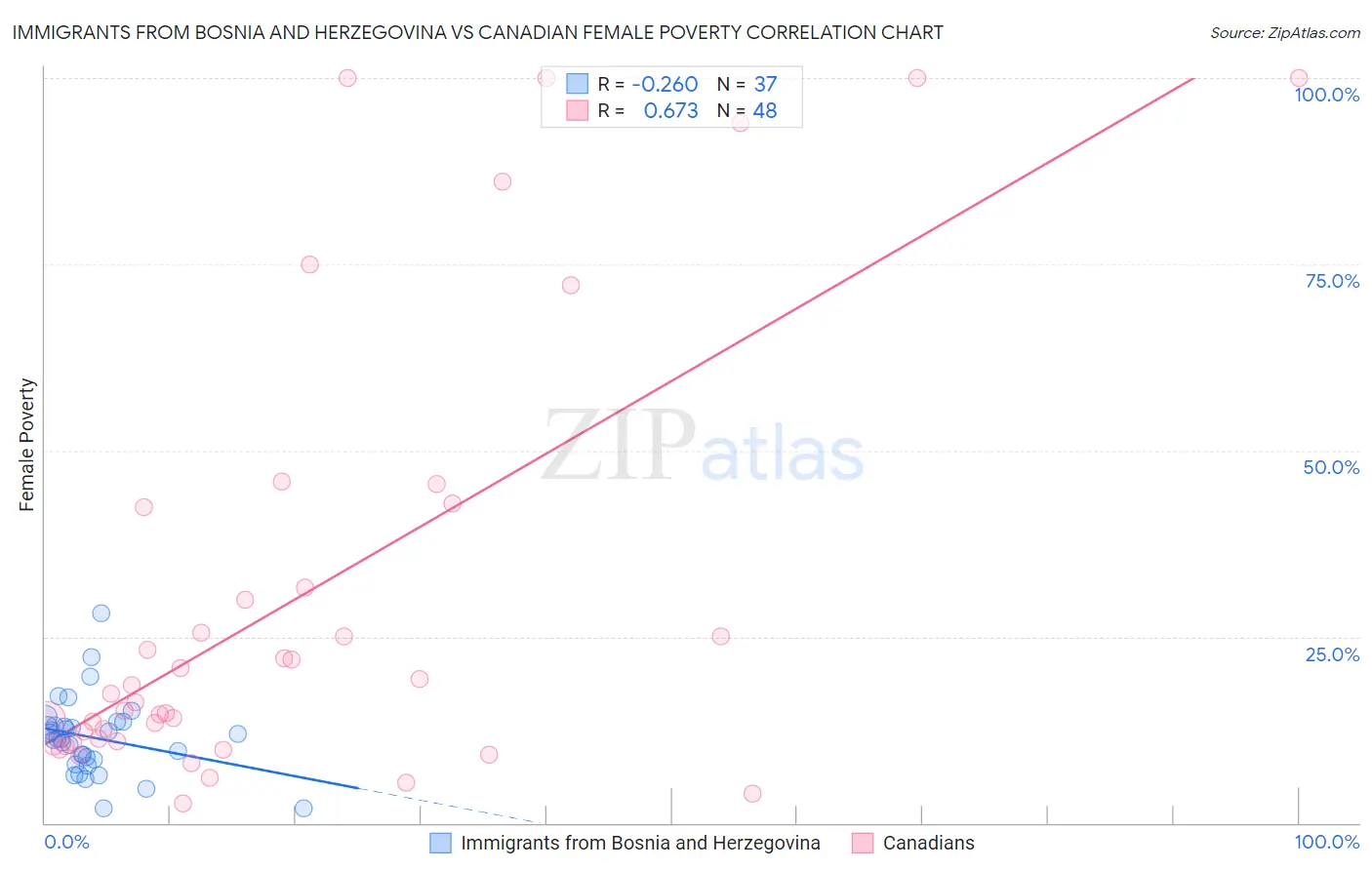 Immigrants from Bosnia and Herzegovina vs Canadian Female Poverty