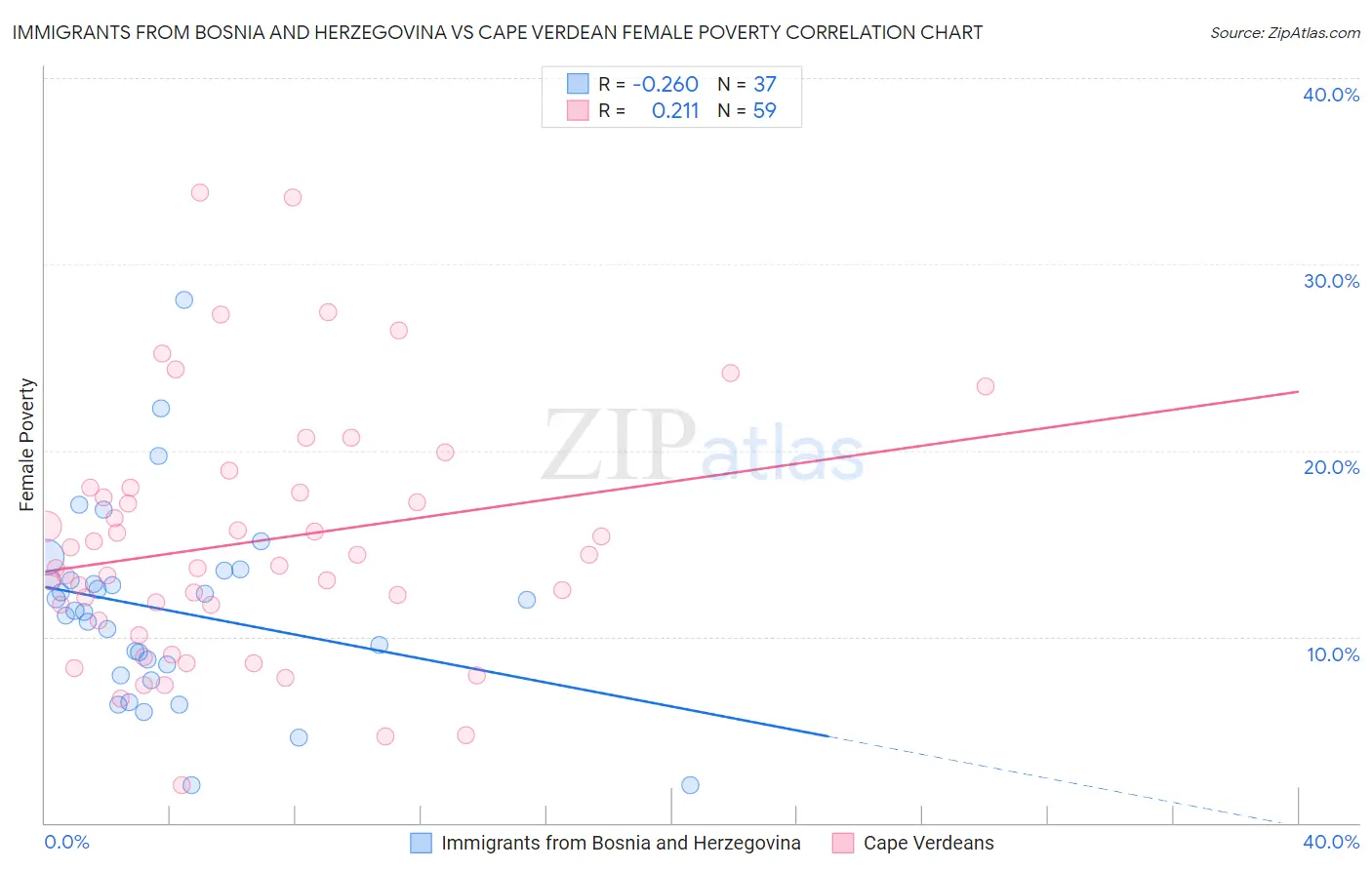 Immigrants from Bosnia and Herzegovina vs Cape Verdean Female Poverty