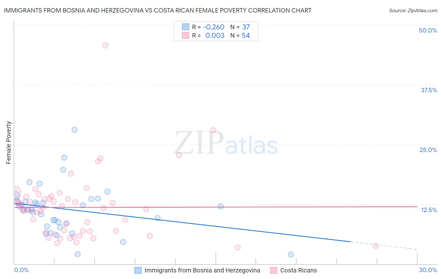 Immigrants from Bosnia and Herzegovina vs Costa Rican Female Poverty