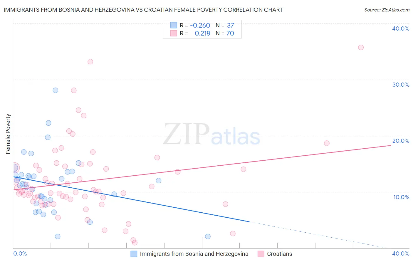 Immigrants from Bosnia and Herzegovina vs Croatian Female Poverty