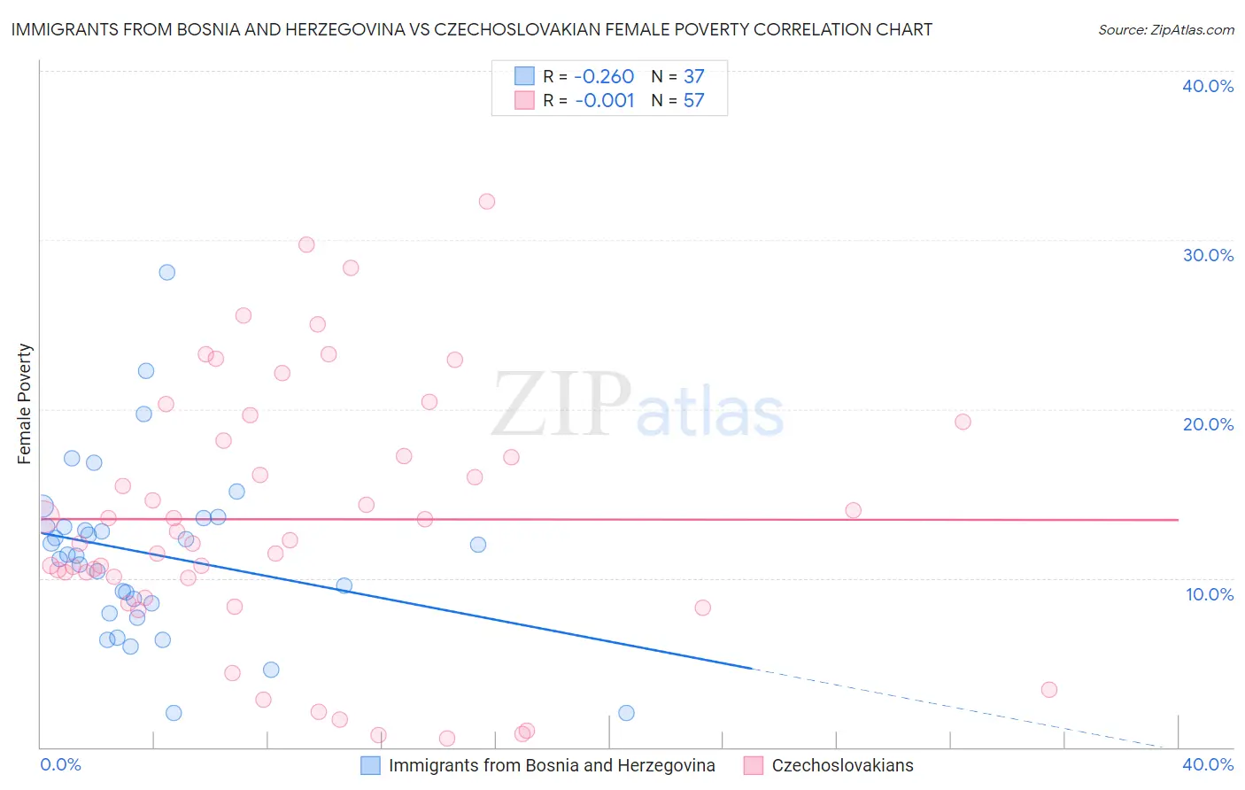 Immigrants from Bosnia and Herzegovina vs Czechoslovakian Female Poverty