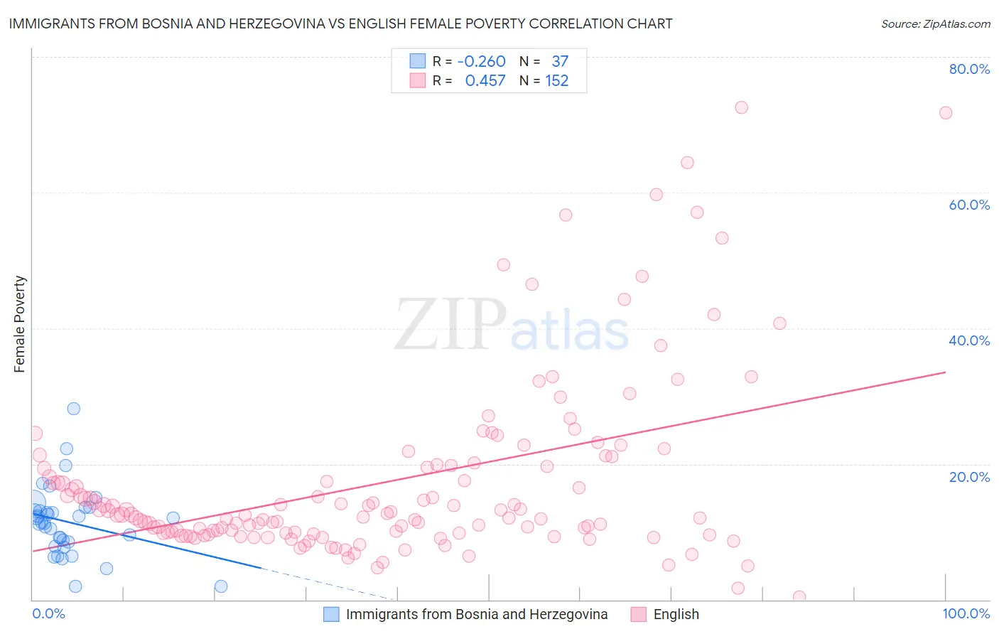 Immigrants from Bosnia and Herzegovina vs English Female Poverty