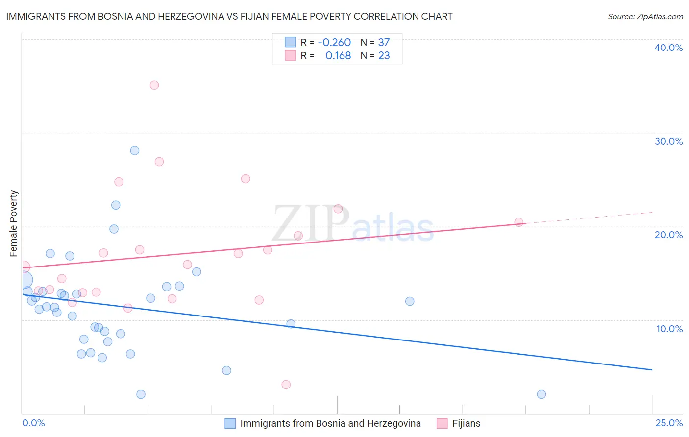 Immigrants from Bosnia and Herzegovina vs Fijian Female Poverty