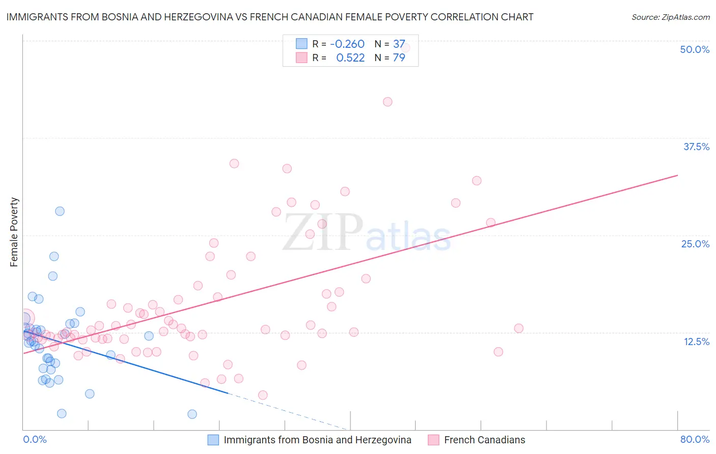 Immigrants from Bosnia and Herzegovina vs French Canadian Female Poverty