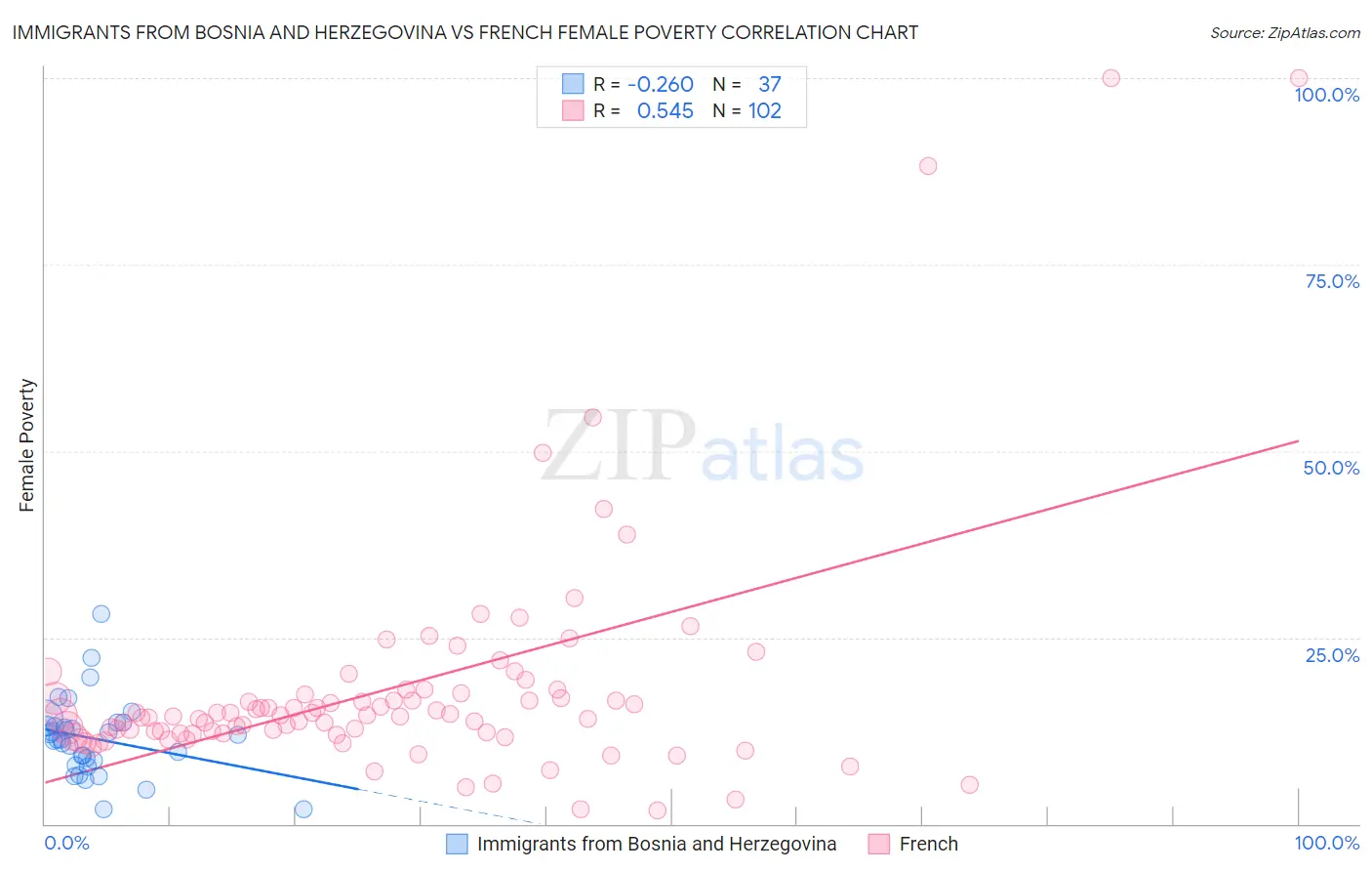 Immigrants from Bosnia and Herzegovina vs French Female Poverty