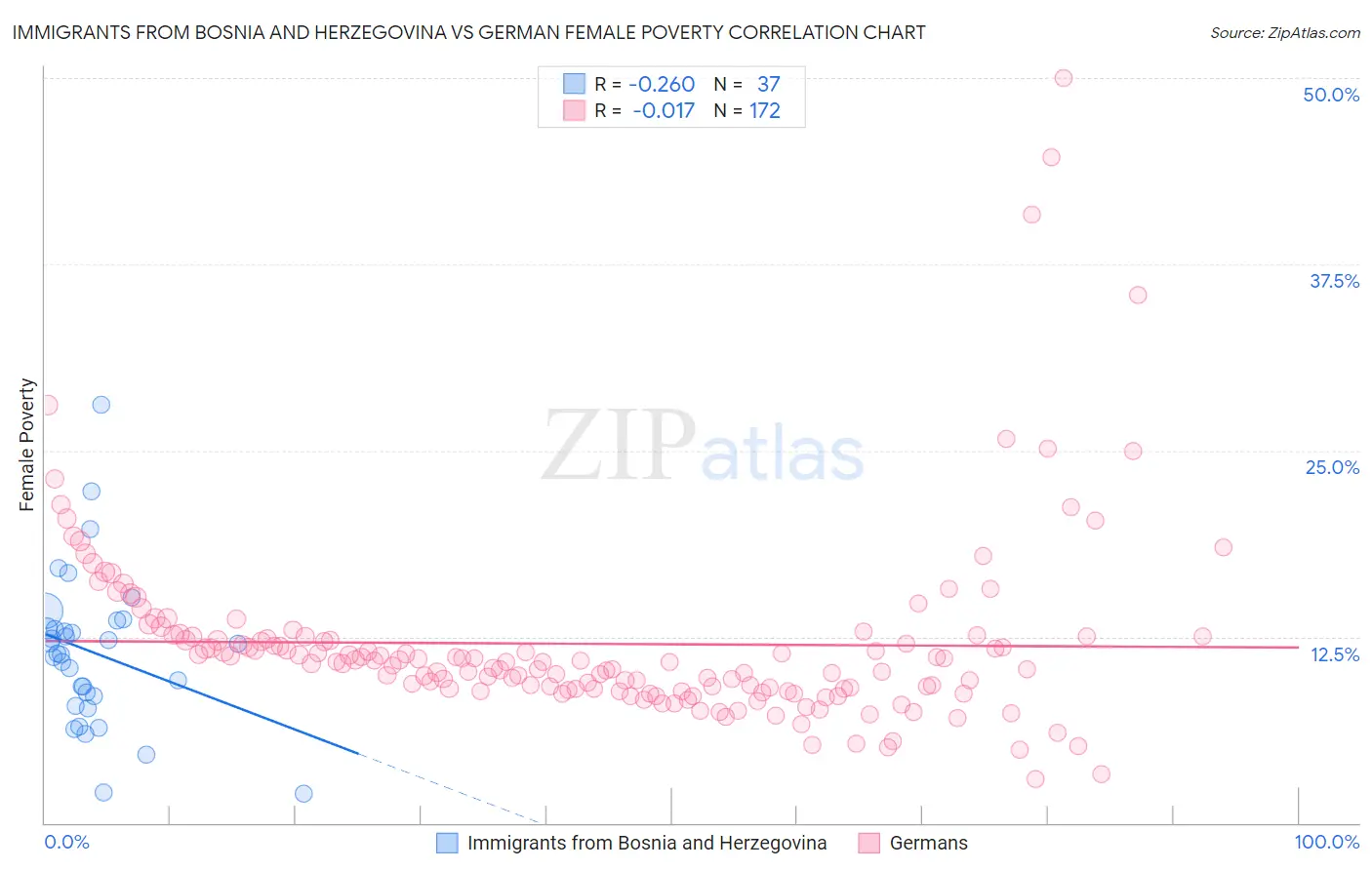 Immigrants from Bosnia and Herzegovina vs German Female Poverty