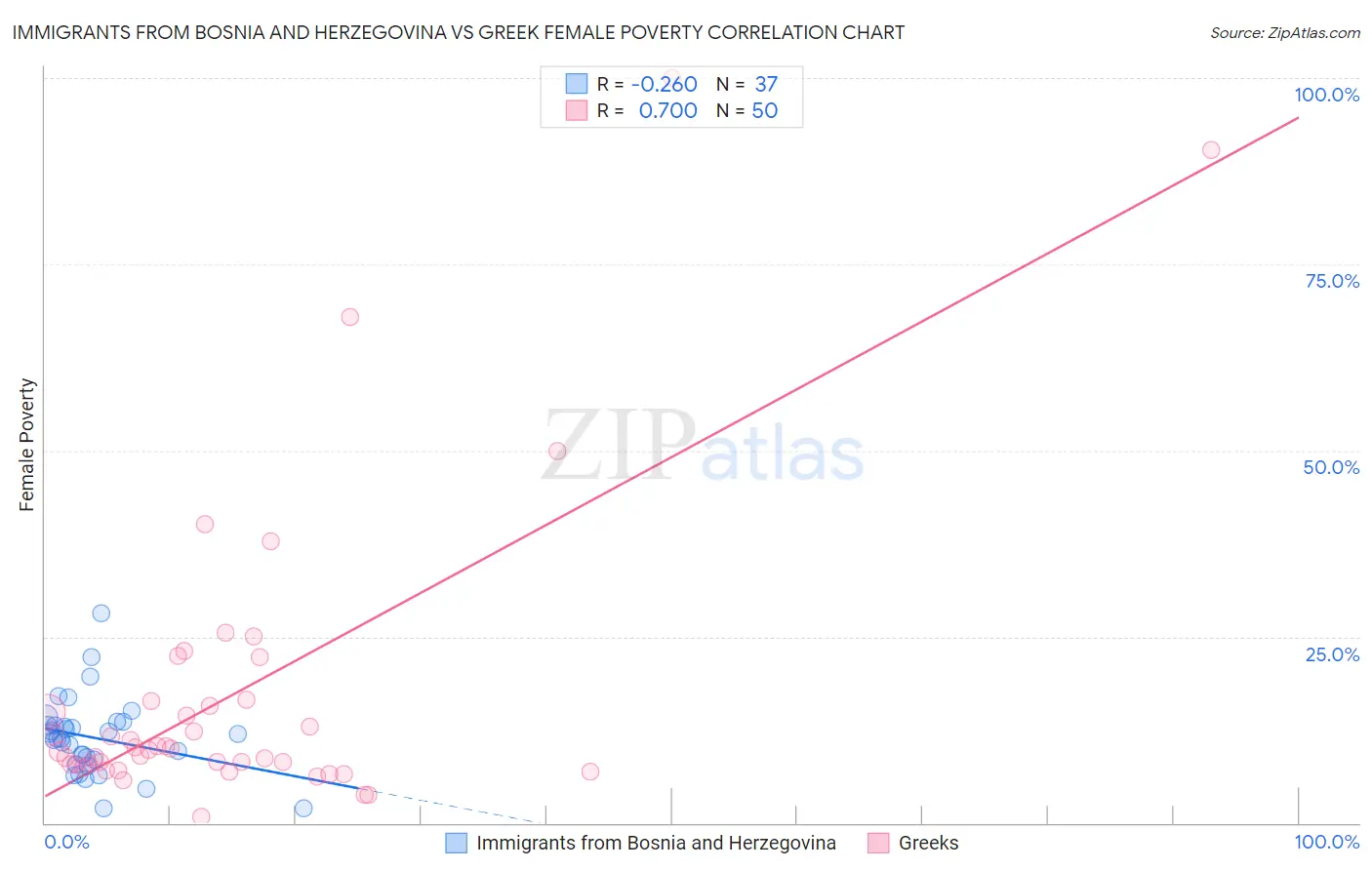 Immigrants from Bosnia and Herzegovina vs Greek Female Poverty