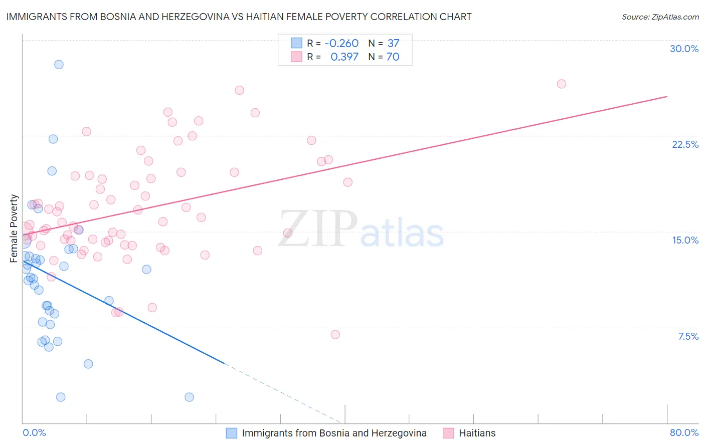 Immigrants from Bosnia and Herzegovina vs Haitian Female Poverty