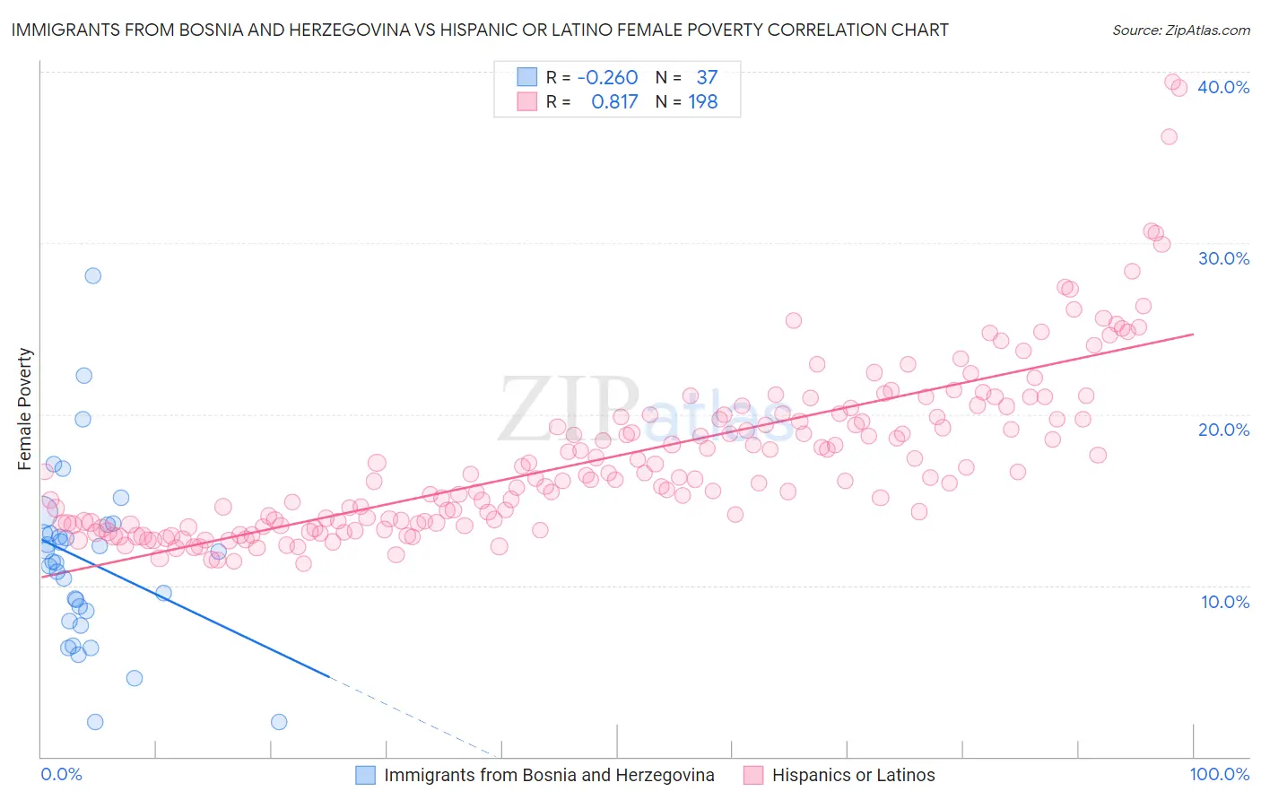 Immigrants from Bosnia and Herzegovina vs Hispanic or Latino Female Poverty