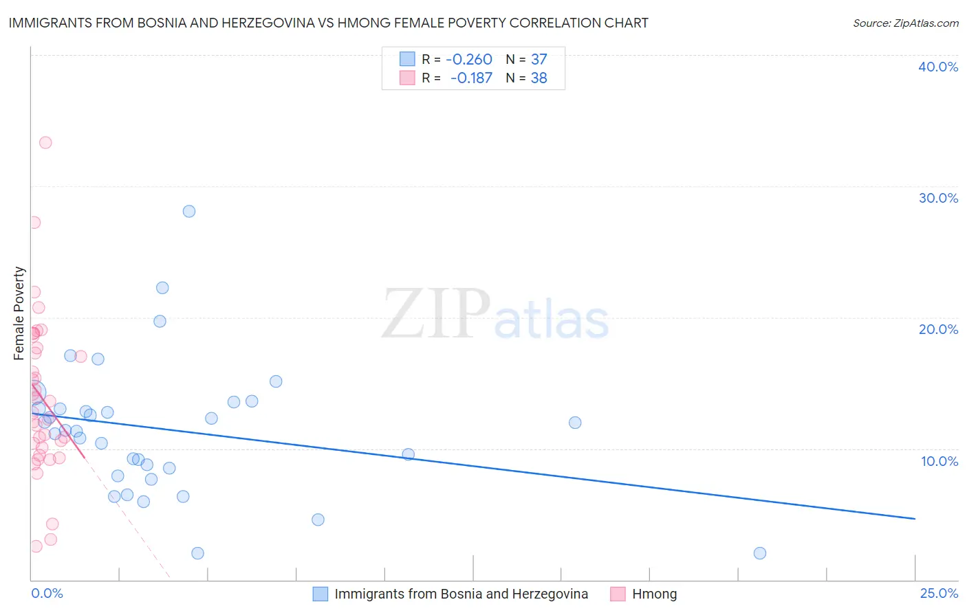 Immigrants from Bosnia and Herzegovina vs Hmong Female Poverty