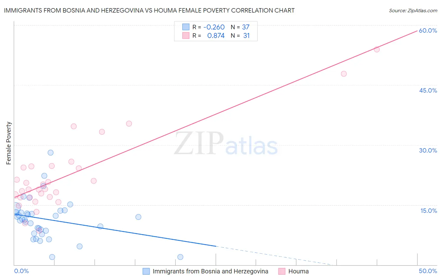 Immigrants from Bosnia and Herzegovina vs Houma Female Poverty