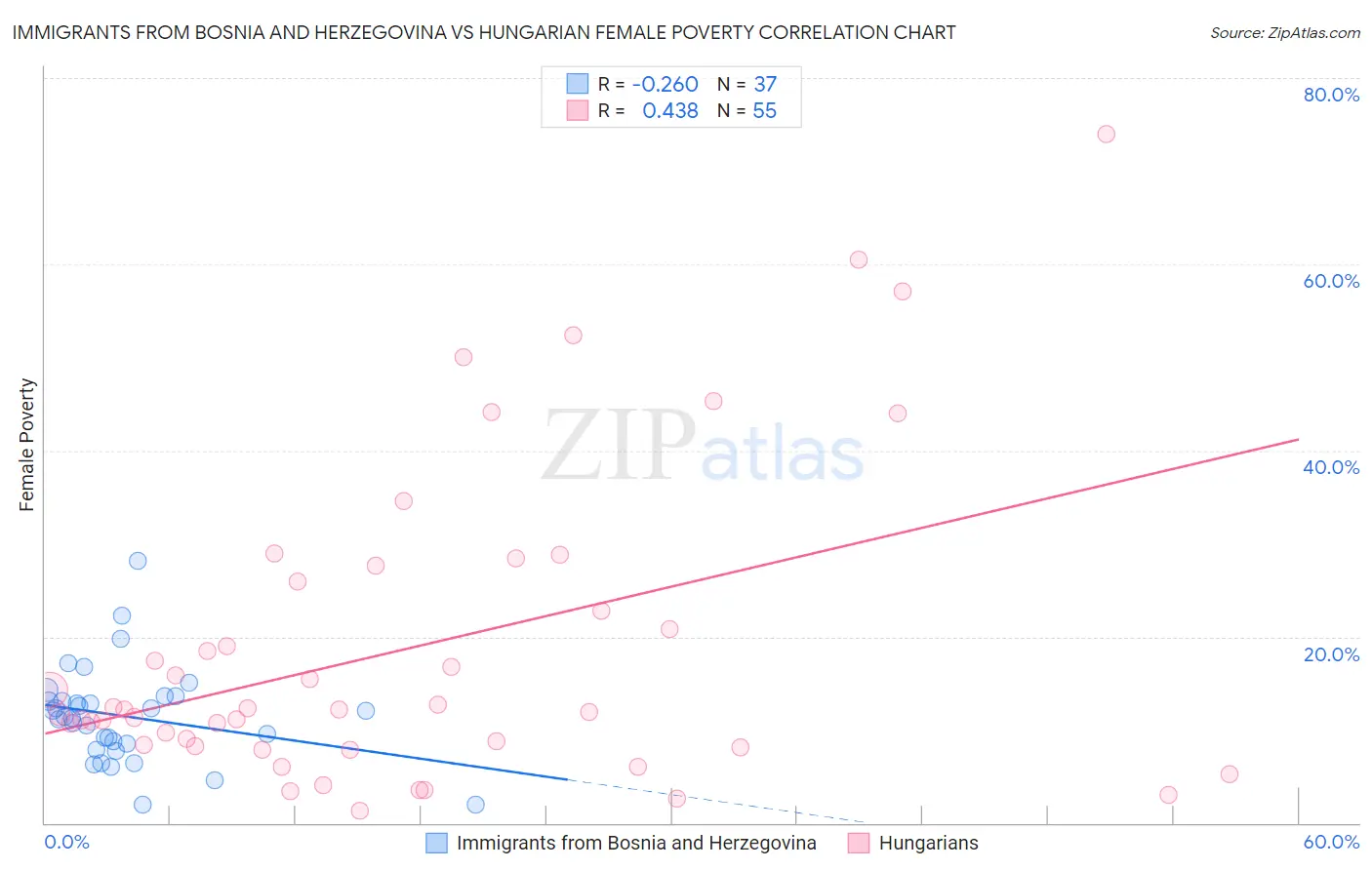 Immigrants from Bosnia and Herzegovina vs Hungarian Female Poverty