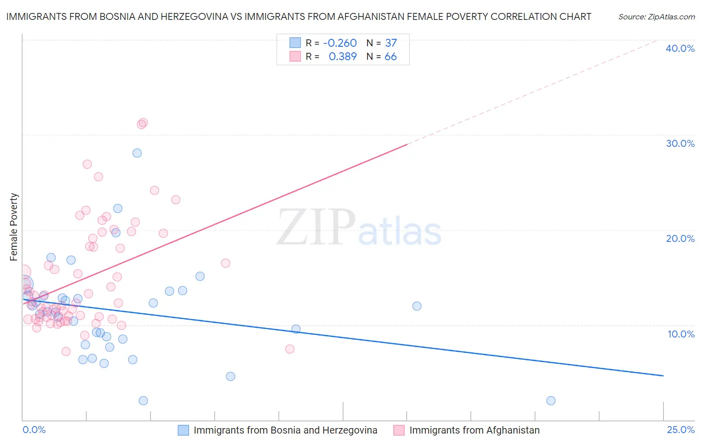 Immigrants from Bosnia and Herzegovina vs Immigrants from Afghanistan Female Poverty